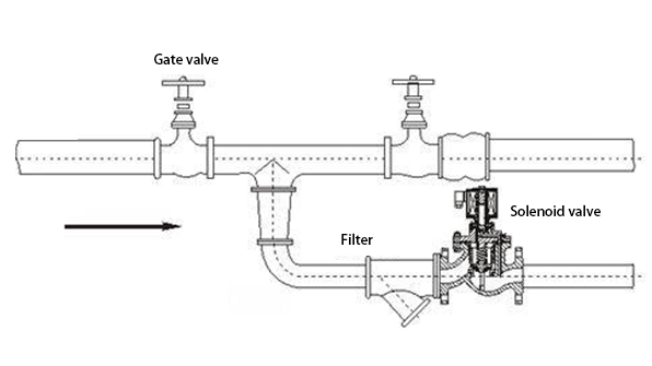 solenoid valve installation diagram in the pipeline system